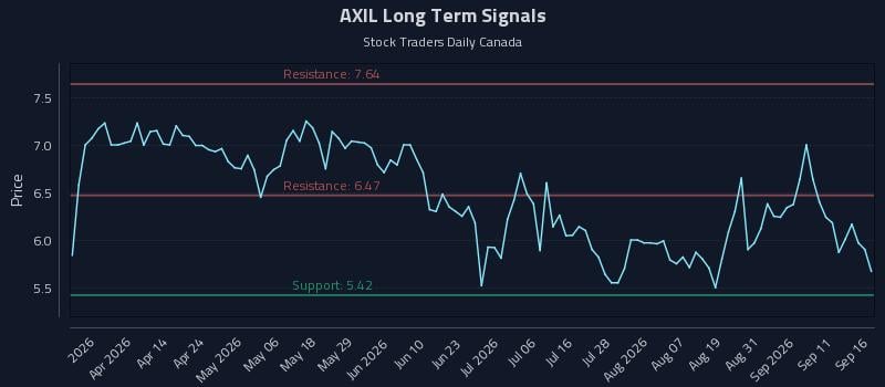 AXIL Long Term Analysis for September 16 2026 AXIL Long Term Analysis for September 16 2026