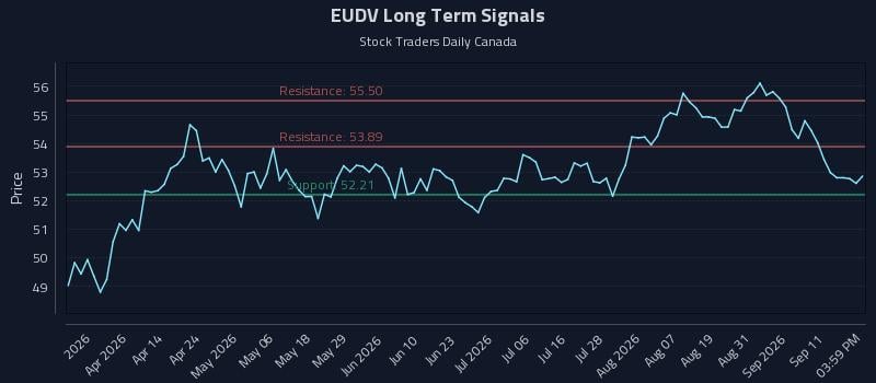 EUDV Long Term Analysis for September 16 2026 EUDV Long Term Analysis for September 16 2026
