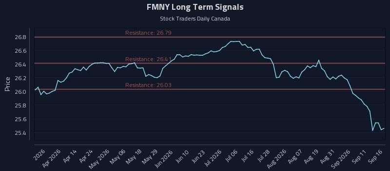 FMNY Long Term Analysis for September 16 2026 FMNY Long Term Analysis for September 16 2026