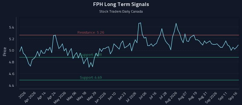 FPH Long Term Analysis for September 16 2026