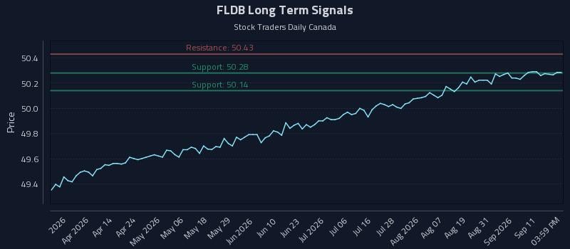 FLDB Long Term Analysis for September 16 2026