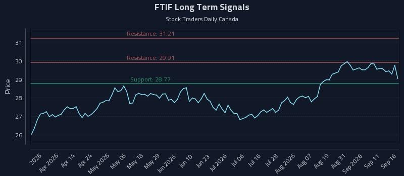 FTIF Long Term Analysis for September 16 2026 FTIF Long Term Analysis for September 16 2026