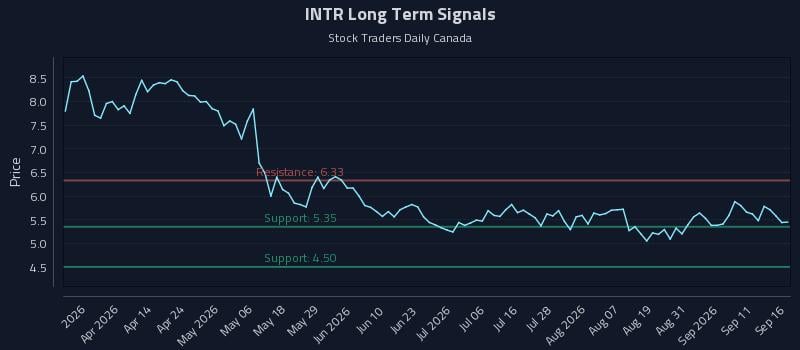 INTR Long Term Analysis for September 16 2026 INTR Long Term Analysis for September 16 2026
