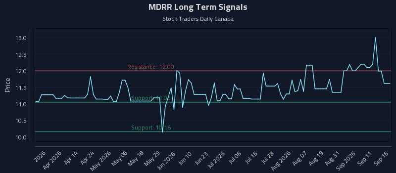 MDRR Long Term Analysis for September 16 2026 MDRR Long Term Analysis for September 16 2026