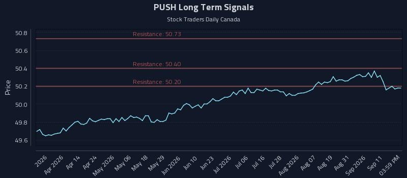 PUSH Long Term Analysis for September 16 2026 PUSH Long Term Analysis for September 16 2026