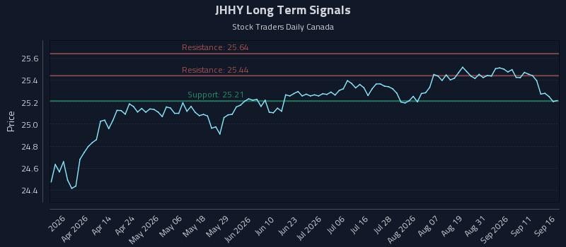 JHHY Long Term Analysis for September 16 2026 JHHY Long Term Analysis for September 16 2026