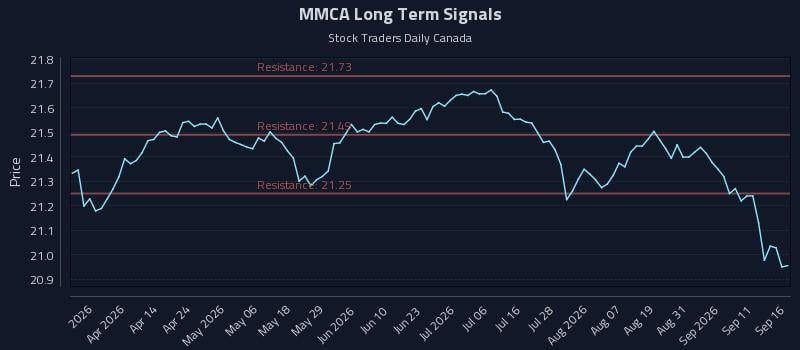 MMCA Long Term Analysis for September 16 2026 MMCA Long Term Analysis for September 16 2026
