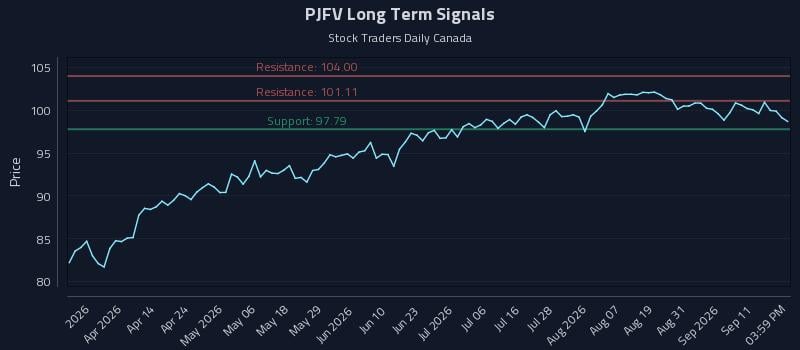 PJFV Long Term Analysis for September 16 2026 PJFV Long Term Analysis for September 16 2026