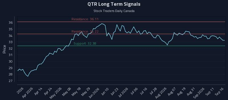 QTR Long Term Analysis for September 16 2026 QTR Long Term Analysis for September 16 2026