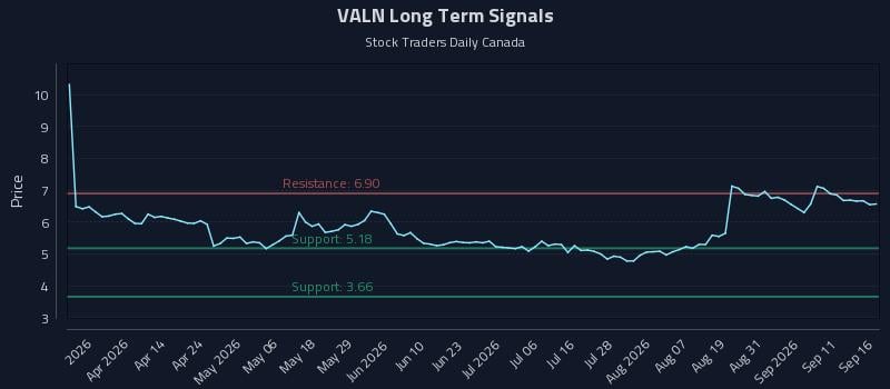 VALN Long Term Analysis for September 16 2026 VALN Long Term Analysis for September 16 2026
