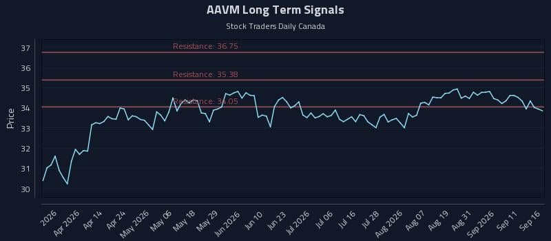 AAVM Long Term Analysis for September 16 2026 AAVM Long Term Analysis for September 16 2026
