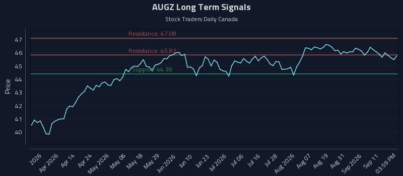 AUGZ Long Term Analysis for September 16 2026 AUGZ Long Term Analysis for September 16 2026
