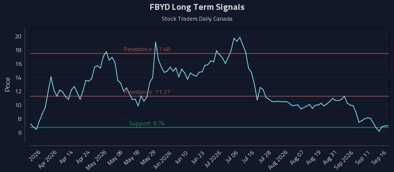 FBYD Long Term Analysis for September 16 2026 FBYD Long Term Analysis for September 16 2026
