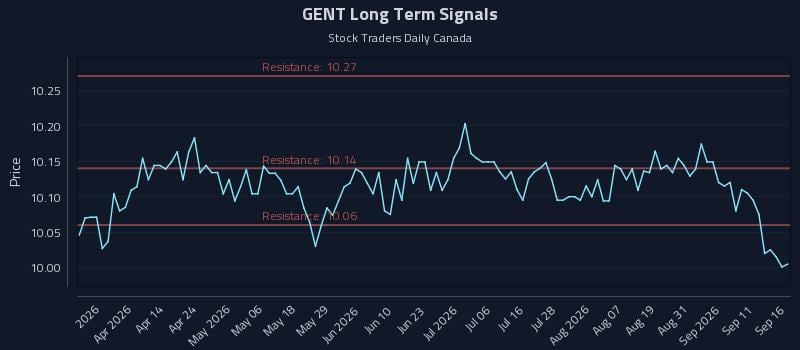 GENT Long Term Analysis for September 16 2026 GENT Long Term Analysis for September 16 2026