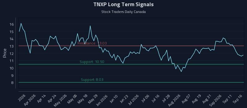 TNXP Long Term Analysis for September 16 2026 TNXP Long Term Analysis for September 16 2026