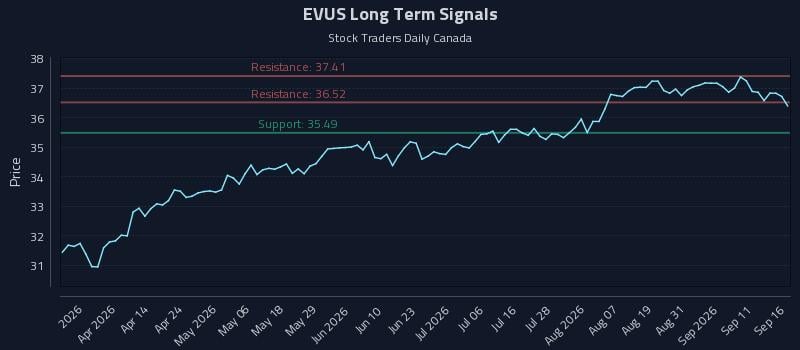 EVUS Long Term Analysis for September 16 2026 EVUS Long Term Analysis for September 16 2026