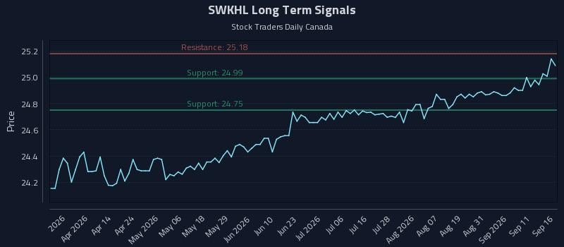 SWKHL Long Term Analysis for September 16 2026 SWKHL Long Term Analysis for September 16 2026