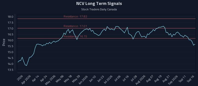 NCV Long Term Analysis for September 16 2026 NCV Long Term Analysis for September 16 2026