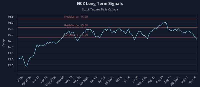 NCZ Long Term Analysis for September 16 2026 NCZ Long Term Analysis for September 16 2026