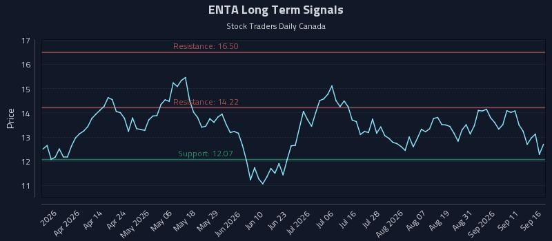 ENTA Long Term Analysis for September 16 2026 ENTA Long Term Analysis for September 16 2026