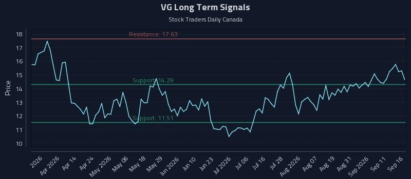VG Long Term Analysis for September 16 2026 VG Long Term Analysis for September 16 2026