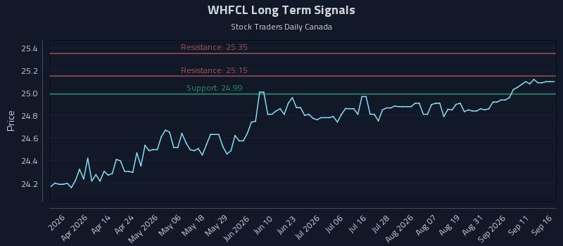 WHFCL Long Term Analysis for September 16 2026 WHFCL Long Term Analysis for September 16 2026