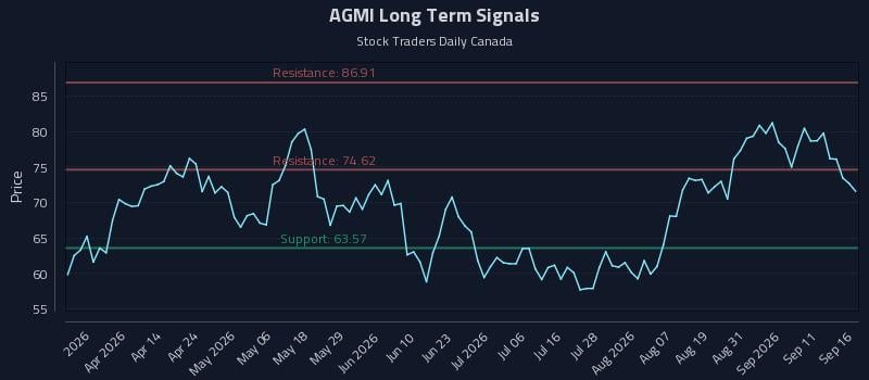 AGMI Long Term Analysis for September 16 2026 AGMI Long Term Analysis for September 16 2026