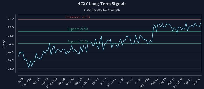 HCXY Long Term Analysis for September 16 2026 HCXY Long Term Analysis for September 16 2026