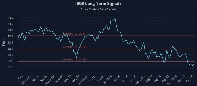 IBGK Long Term Analysis for September 16 2026 IBGK Long Term Analysis for September 16 2026