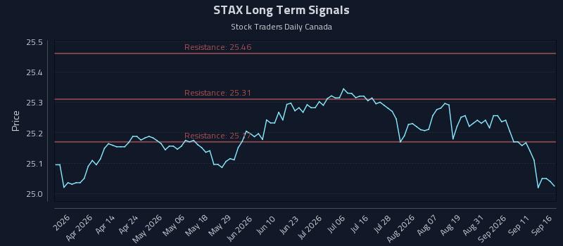 STAX Long Term Analysis for September 16 2026 STAX Long Term Analysis for September 16 2026