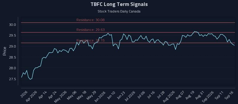 TBFC Long Term Analysis for September 16 2026 TBFC Long Term Analysis for September 16 2026