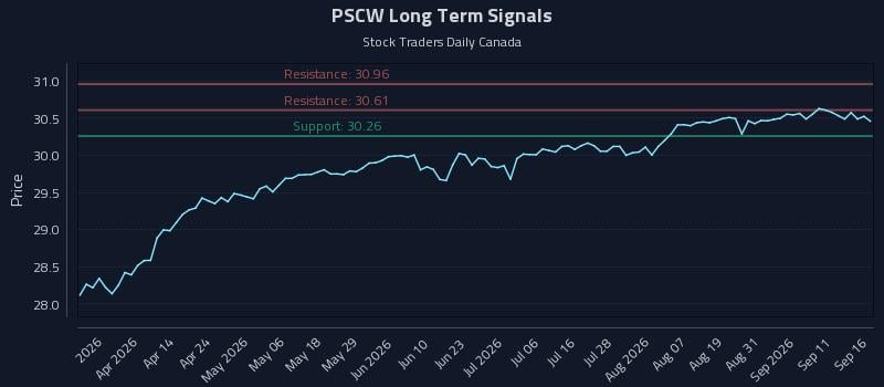 PSCW Long Term Analysis for September 16 2026 PSCW Long Term Analysis for September 16 2026
