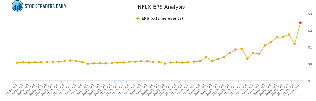 NFLX EPS Analysis for January 26 2021