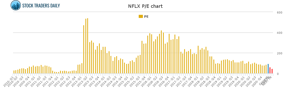 NFLX PE chart for January 26 2021