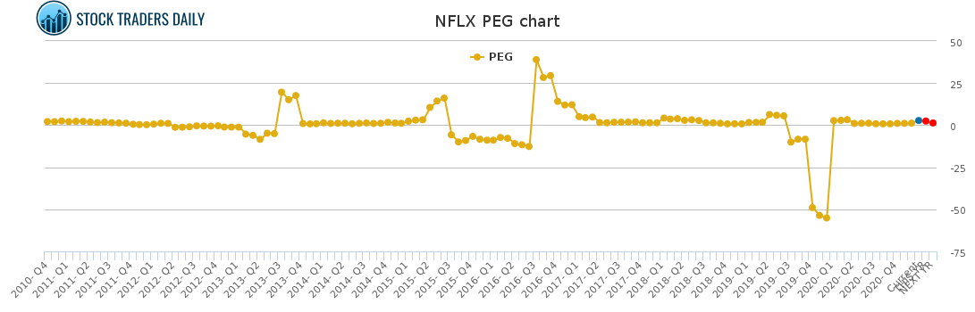 NFLX PEG chart for January 26 2021
