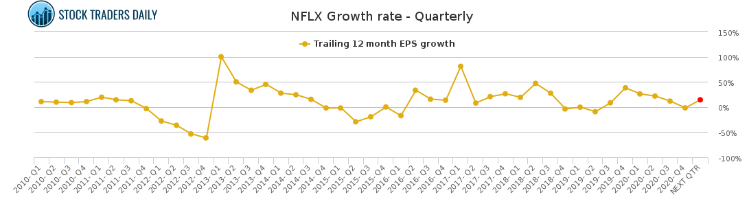 NFLX Growth rate - Quarterly for January 26 2021