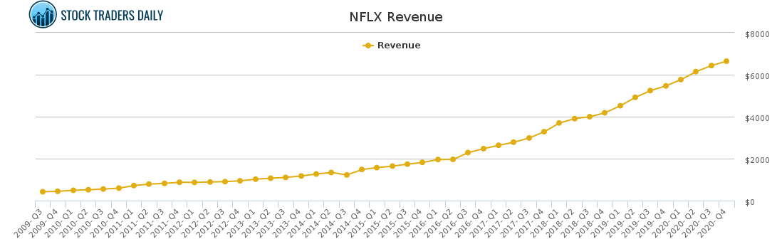 NFLX Revenue chart for January 26 2021