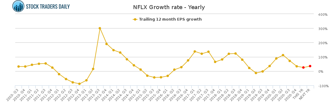 NFLX Growth rate - Yearly for January 26 2021