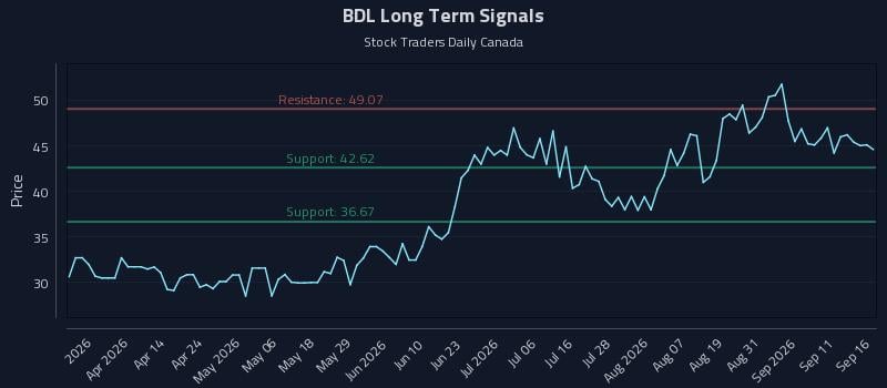 BDL Long Term Analysis for September 16 2026 BDL Long Term Analysis for September 16 2026