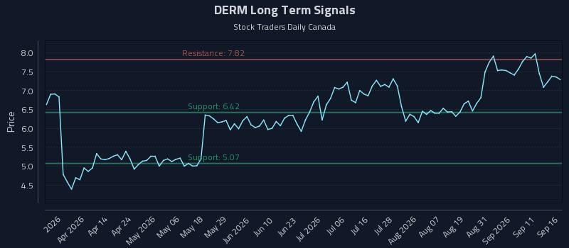 DERM Long Term Analysis for September 16 2026 DERM Long Term Analysis for September 16 2026