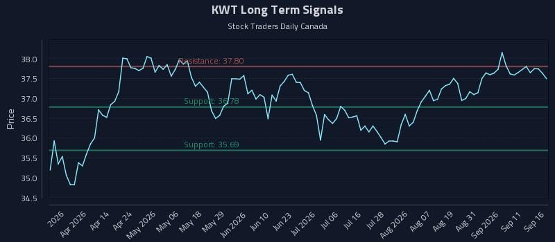 KWT Long Term Analysis for September 16 2026 KWT Long Term Analysis for September 16 2026