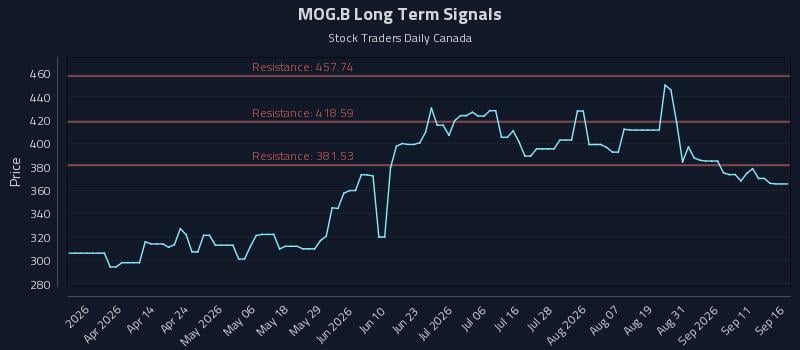 MOG.B Long Term Analysis for September 16 2026 MOG.B Long Term Analysis for September 16 2026