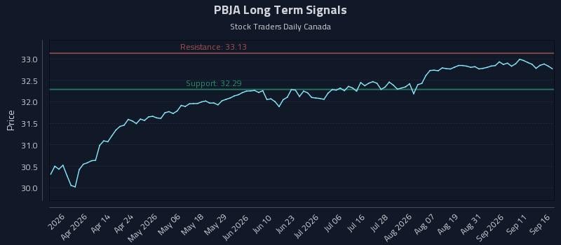 PBJA Long Term Analysis for September 16 2026 PBJA Long Term Analysis for September 16 2026