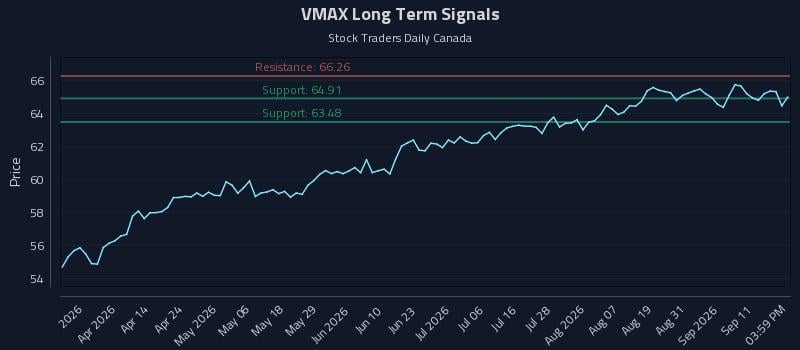 VMAX Long Term Analysis for September 16 2026 VMAX Long Term Analysis for September 16 2026