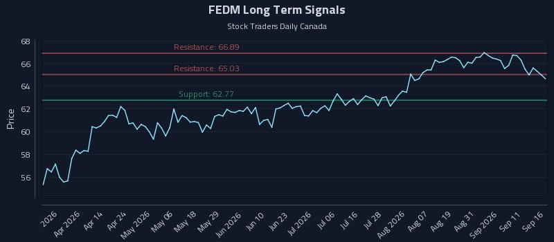 FEDM Long Term Analysis for September 16 2026 FEDM Long Term Analysis for September 16 2026