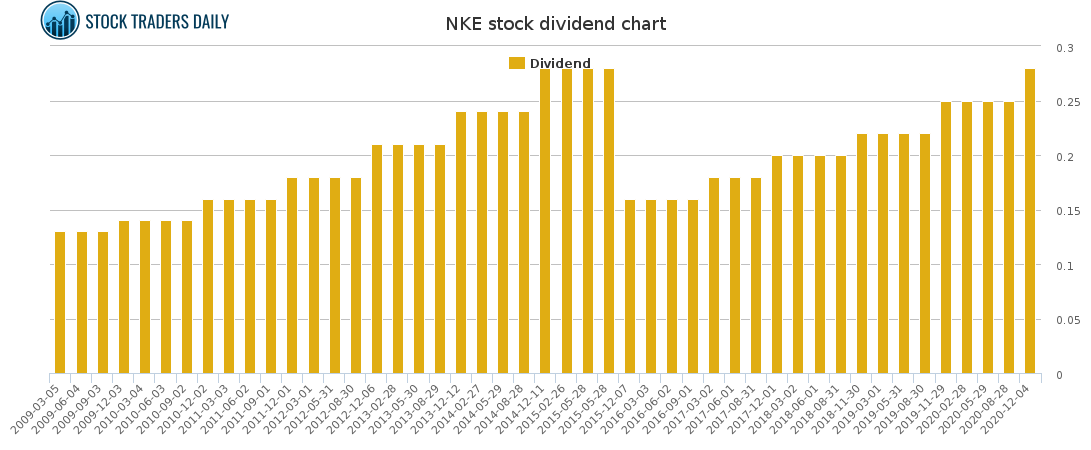 NKE Dividend Chart for January 26 2021