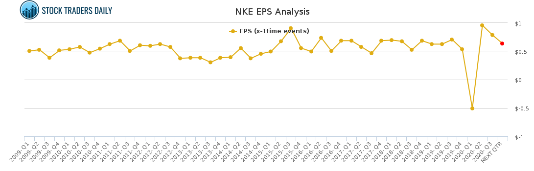 NKE EPS Analysis for January 26 2021