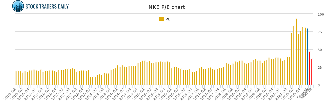 NKE PE chart for January 26 2021