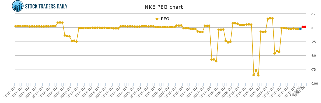 NKE PEG chart for January 26 2021
