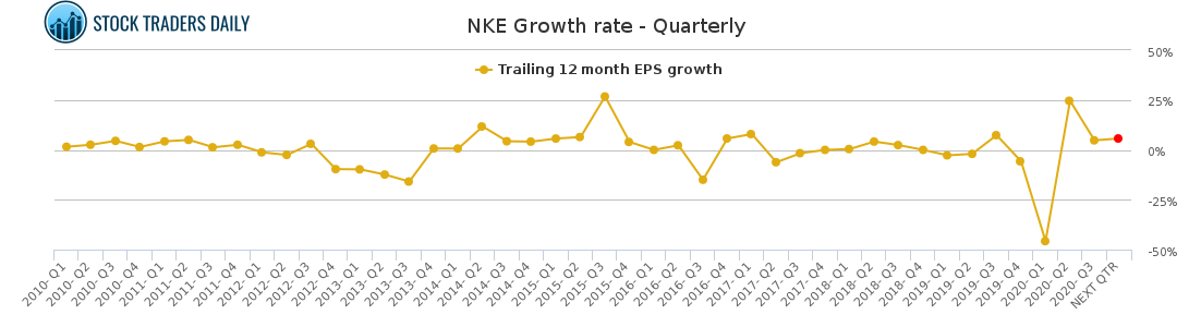 NKE Growth rate - Quarterly for January 26 2021